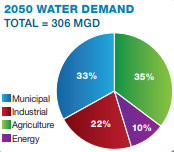MOC 2050 Water Demands
