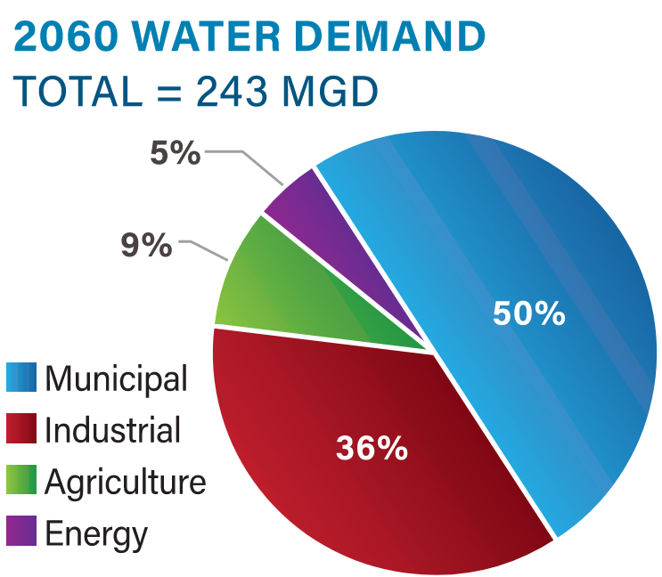 Coastal GA 2060 Water Demand