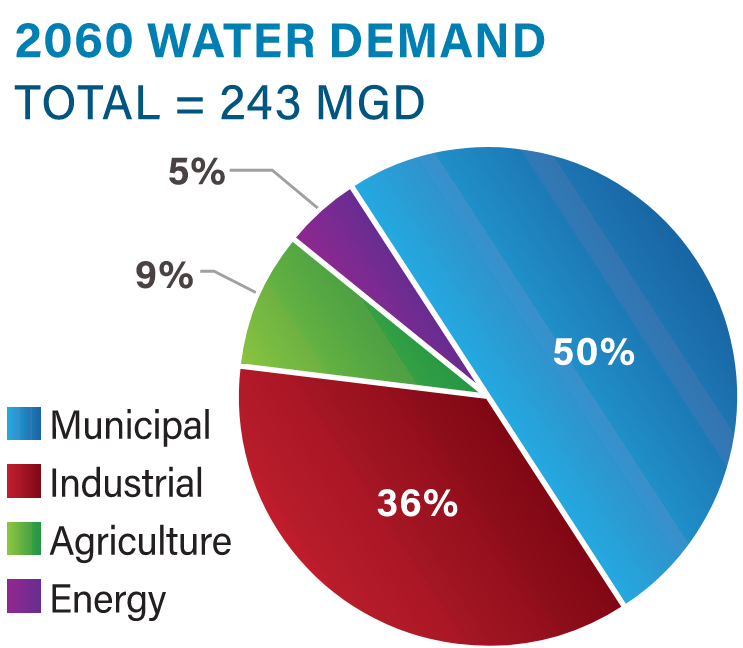 Coastal Region Technical Information Water Planning