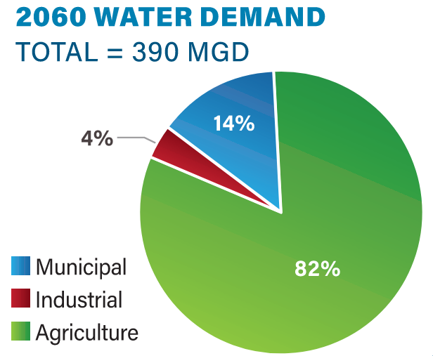 Suwannee Satilla 2060 Water Demand