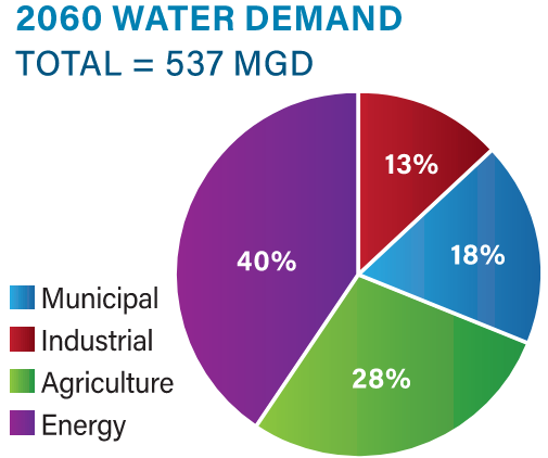 SUO 2060 Water Demand 