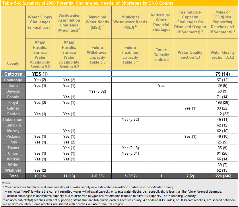 Table 5-6 Summary of 2060 Potential Challenges