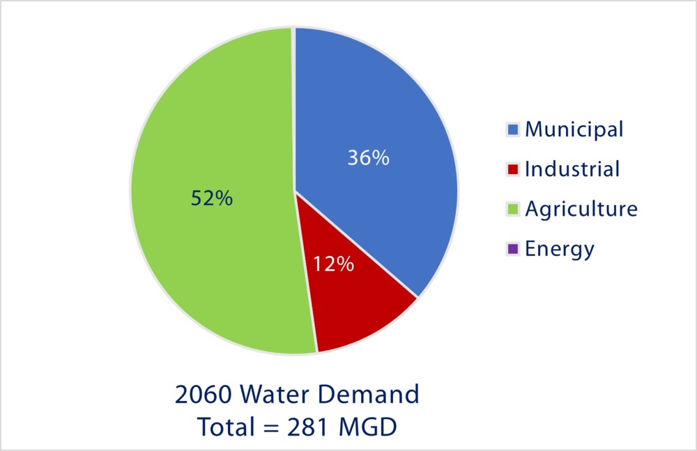 2060 Water Demand Middle Ocmulgee