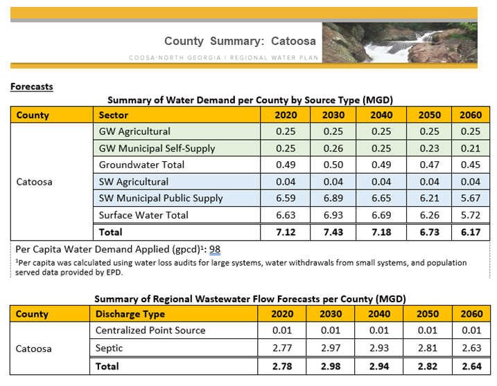 Catoosa County Summary of Water Demand