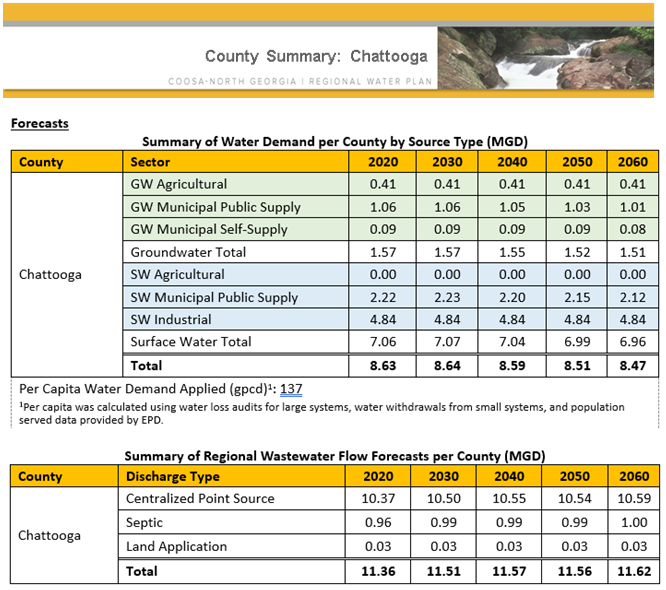 Chattooga Summary of Water Demand