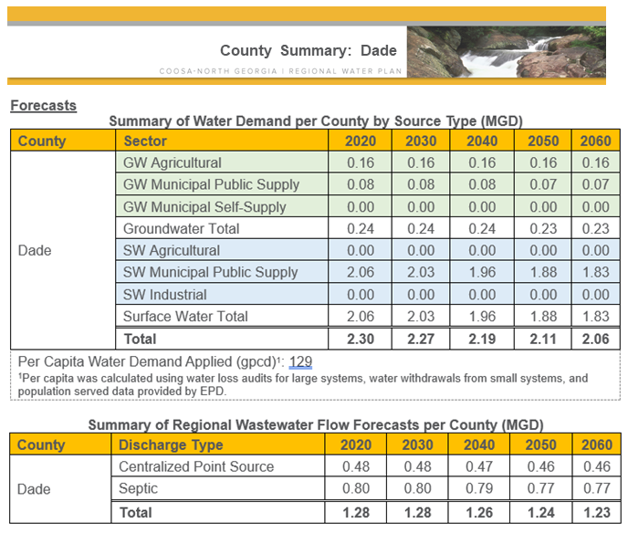 Dade Summary of Water Demand