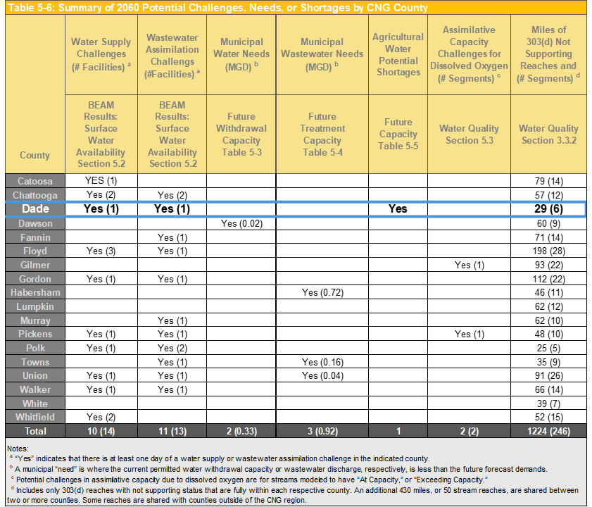 Dade table 5-6