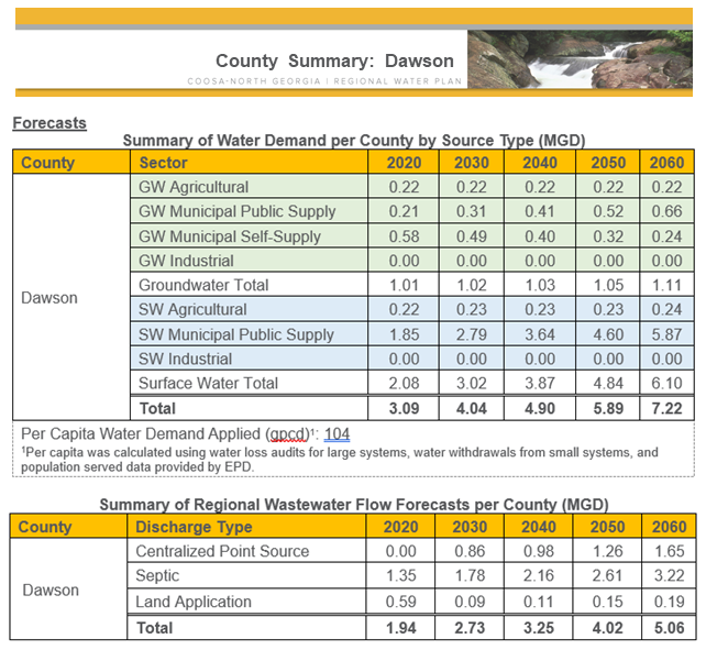 Dawson Summary of Water Demand