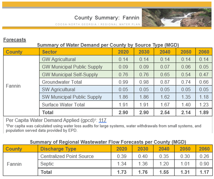 Fannin Summary of Water Demand