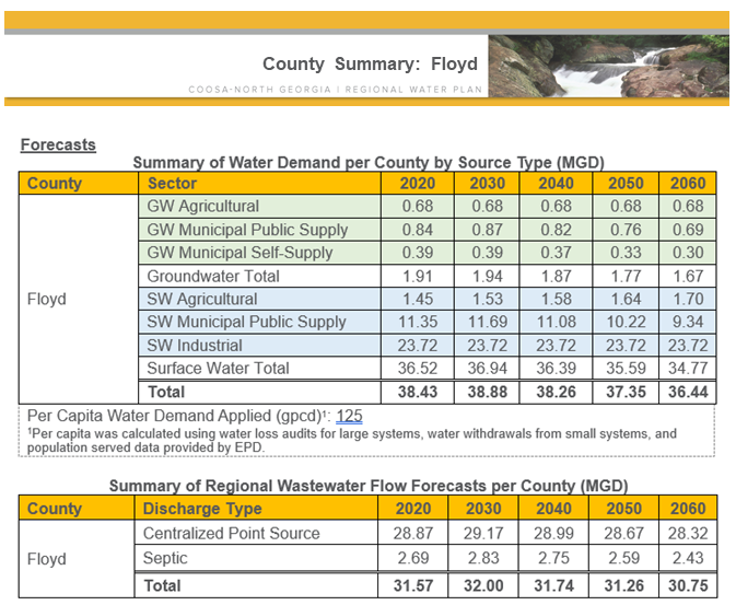 Floyd Summary of Water Demand