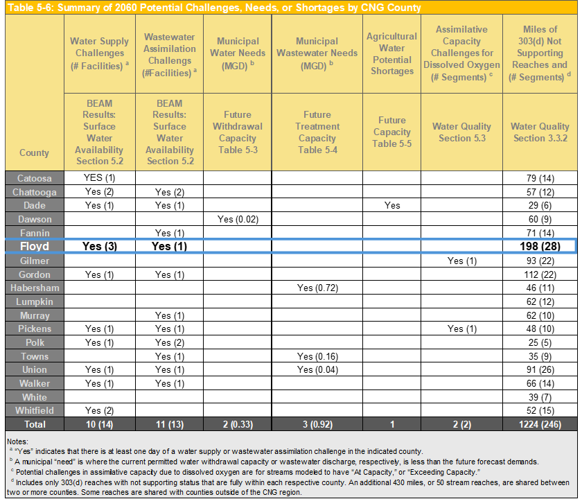 Floyd Table 5-6