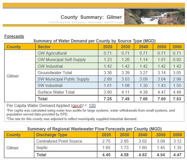 Gilmer Summary of Water Demand