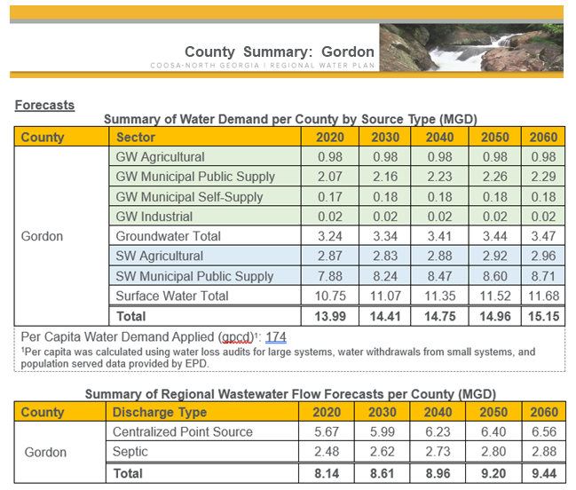 Gordon Summary of Water Demand