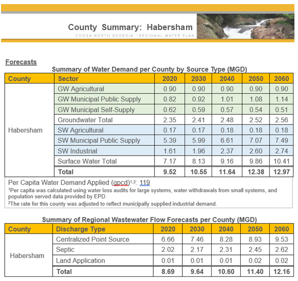 Habersham Summary of Water Demand