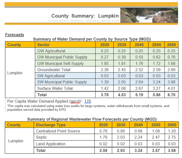Lumpkin Summary of Water Demand