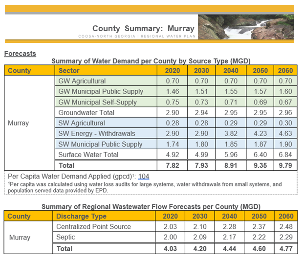 Murray Summary of Water Demand