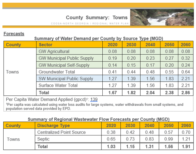 Towns County Summary