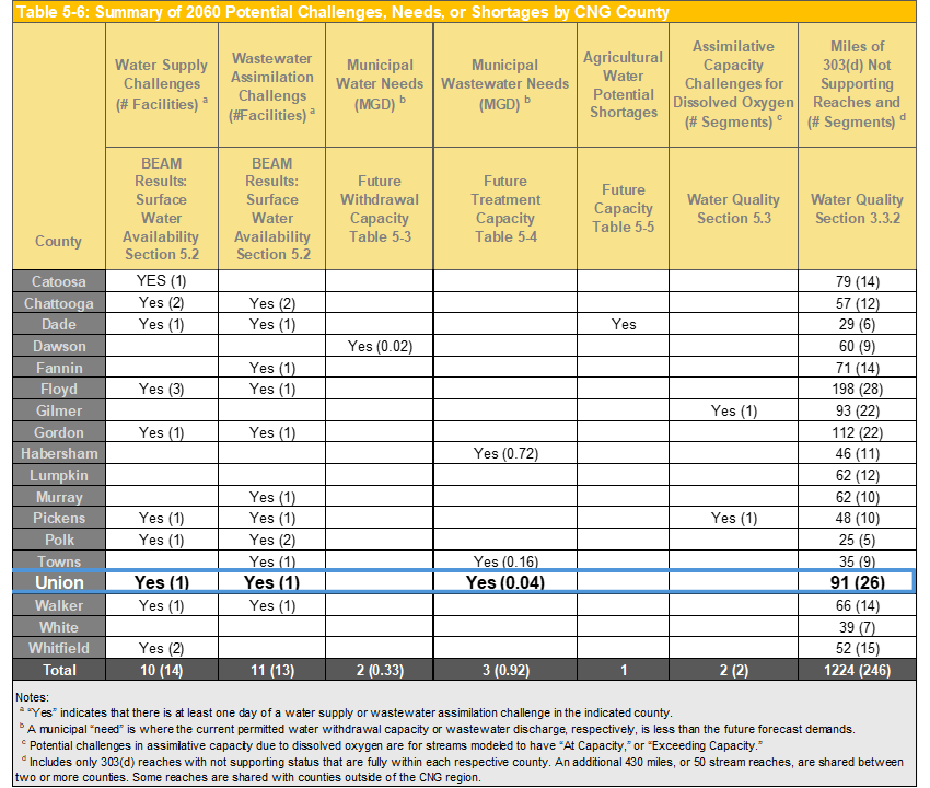 Union Table 5-6