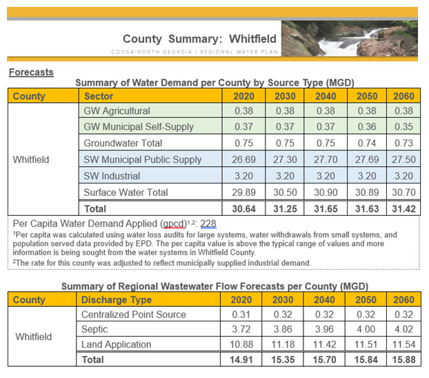Whitefield Summary of Water Demand