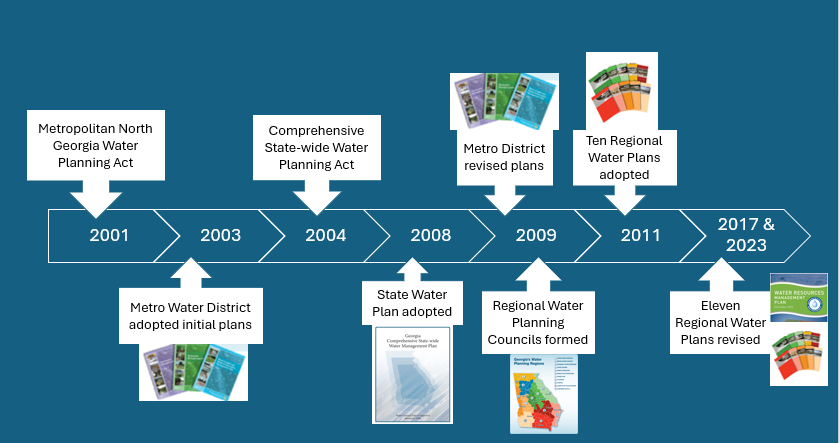 Over Two Decades of State Water Planning