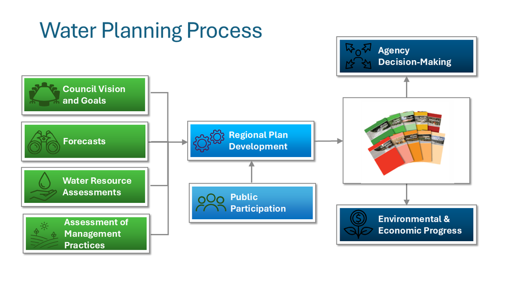 Water Planning Process