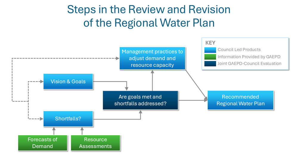 Steps in the Review and Revision of the Regional Water Plan. Georgia EPD provides forecasts of demand and resources assessments. These are evaluated to find shortfalls and make sure that the Vision and Goals are being met. This is followed by making sure the management practices are adjusted for demand and resource capacity. All of these steps result in a recommended Regional Water Plan