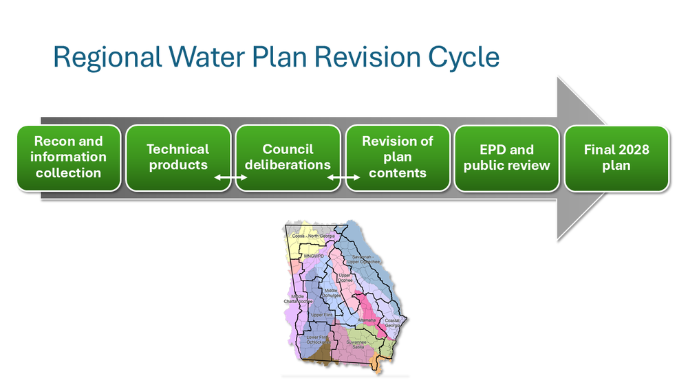 Regional Water Plan Revision Cycle. It begins with Recon and information gathering period. Most intensive work is during boxes two-four, which includes the technical products for review, council deliberations, and revision of plan contents. This is followed by EPD and public review period, and finally resulting in final 2028 plan. 