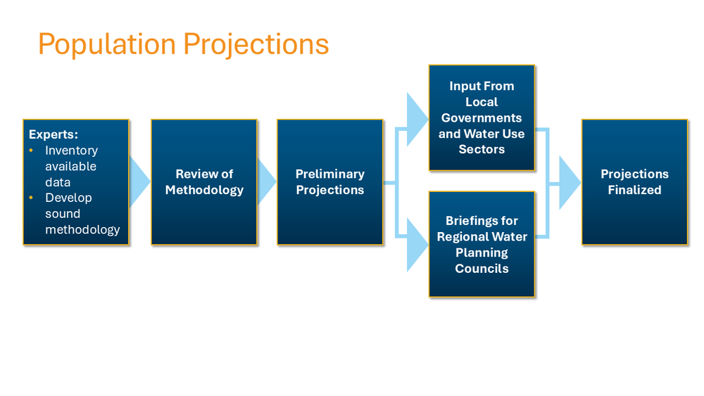 Population Projects Review Steps