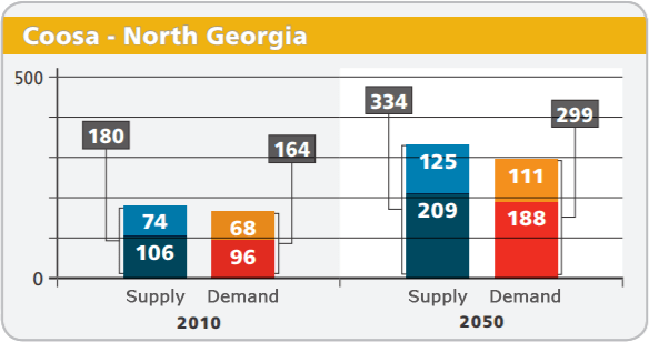 2.1.2 Regional Water Needs (Coosa) highlights-regional-Coosa-water-needs-graph-2.png