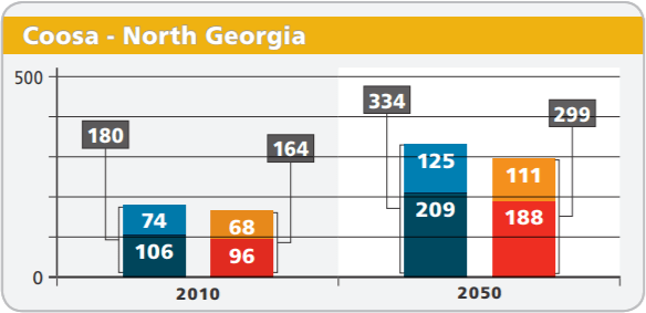 2.1.2 Regional Water Needs (charts) highlights-regional-Coosa-water-needs-graph.png