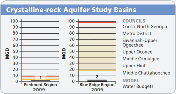 aquifer charts