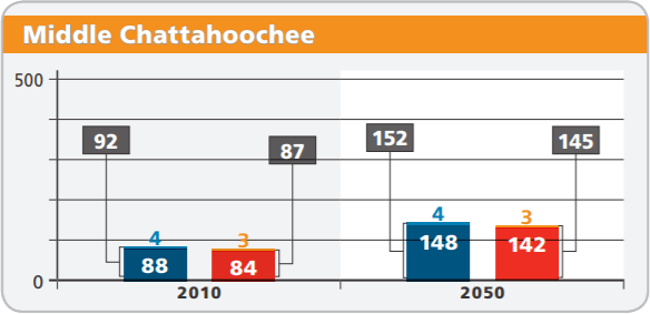 2.1.2 Regional Water Needs (charts) highlights-regional-middle-chattahoochee-water-needs-graph.png