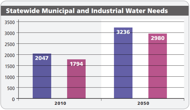 highlights-regional-statewide-water-needs-graph.PNG