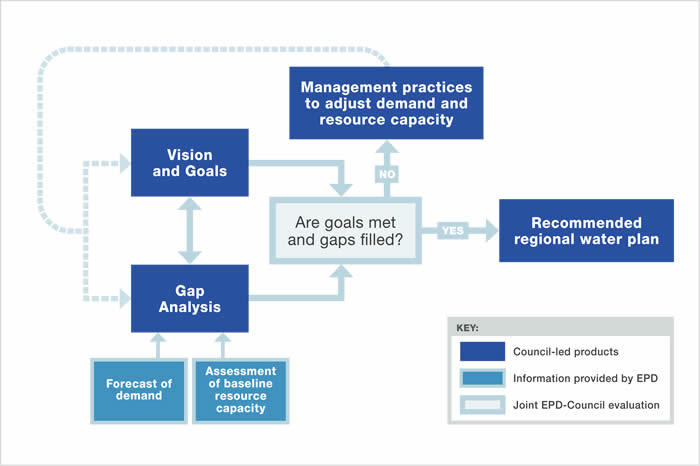 Flow chart: EPD provides Forecast and Assessment to council-led Gap Analysis. If the EPD and the council determine gaps are filled and goals are met, the council recommends a Regional Water Plan. If not, the council adapts Management Practices to adjust Demand and Resource Capacity, and the process starts over.